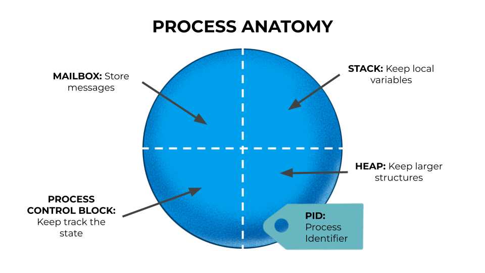 Processes